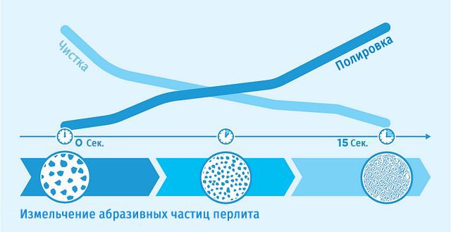 Изменение свойств пасты